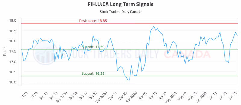 Stock Chart for FIH.U:CA