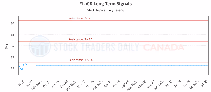 Stock Chart for FIL:CA