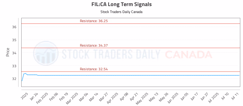 Stock Chart for FIL:CA