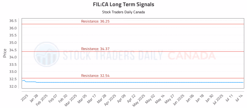 Stock Chart for FIL:CA