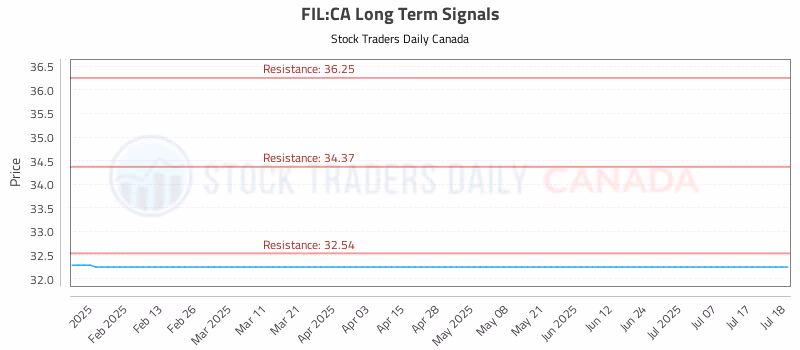 Stock Chart for FIL:CA