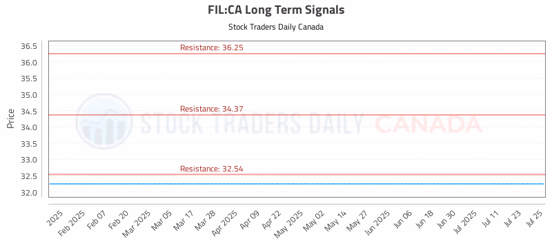 Stock Chart for FIL:CA