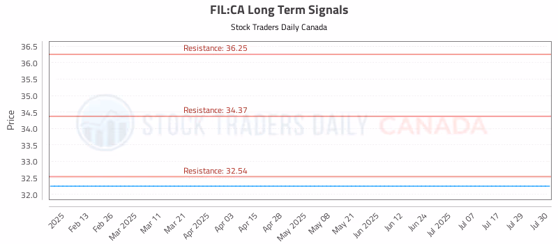 Stock Chart for FIL:CA