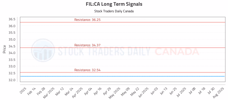 Stock Chart for FIL:CA