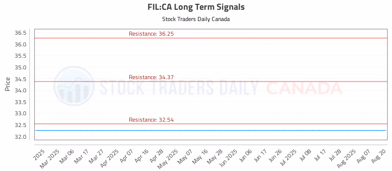 Stock Chart for FIL:CA