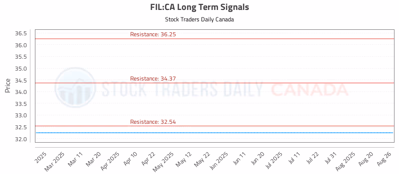 Stock Chart for FIL:CA