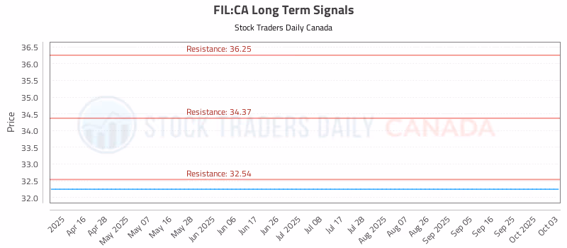 Stock Chart for FIL:CA
