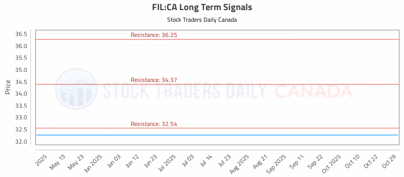 Stock Chart for FIL:CA