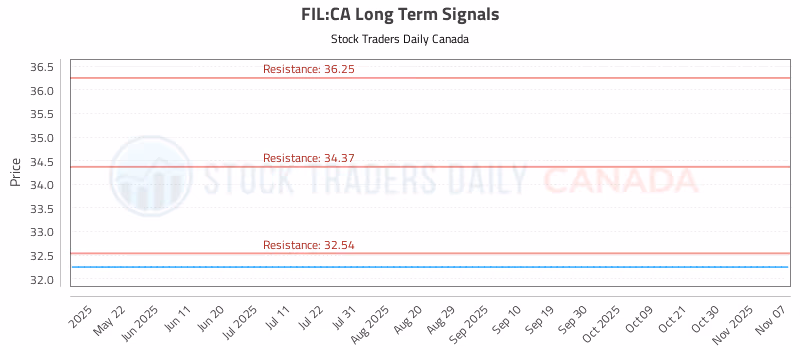 Stock Chart for FIL:CA