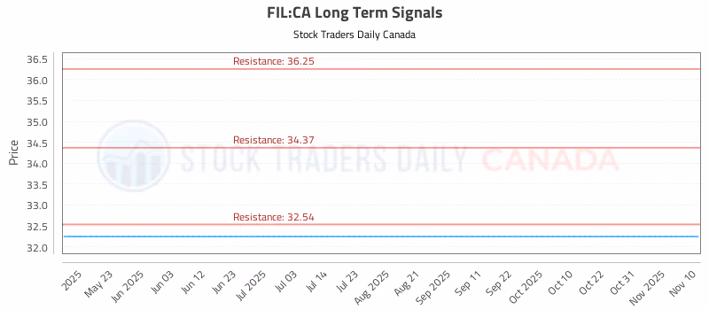 Stock Chart for FIL:CA