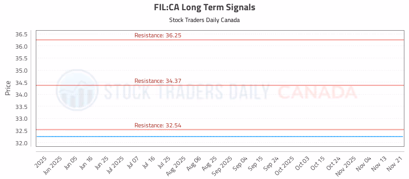 Stock Chart for FIL:CA