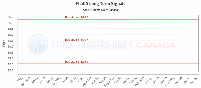 Stock Chart for FIL:CA