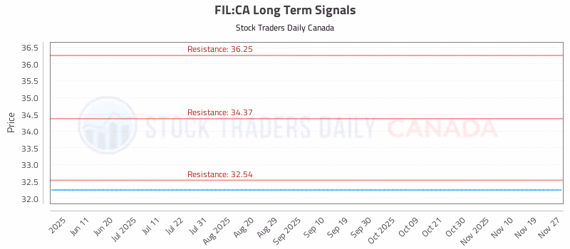 Stock Chart for FIL:CA