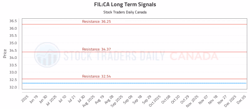 Stock Chart for FIL:CA