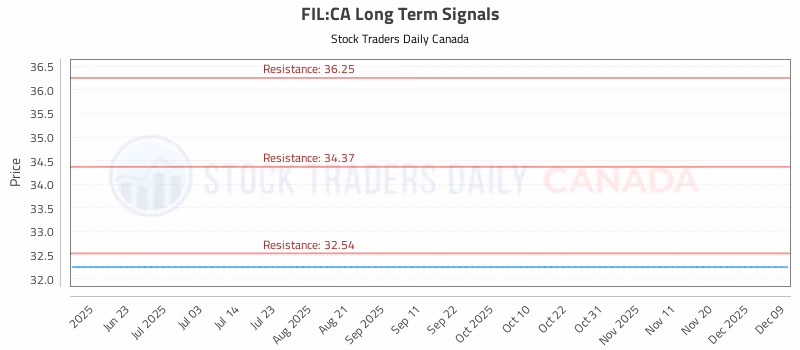Stock Chart for FIL:CA