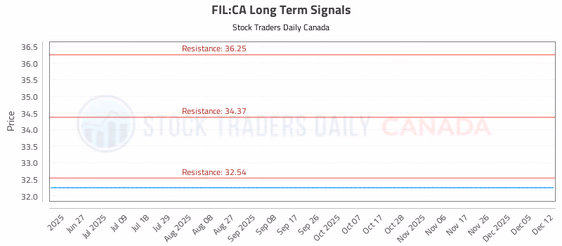 Stock Chart for FIL:CA