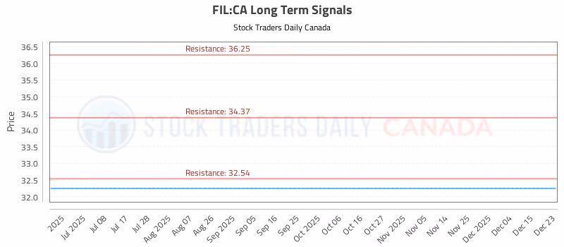 Stock Chart for FIL:CA