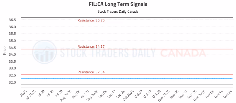 Stock Chart for FIL:CA