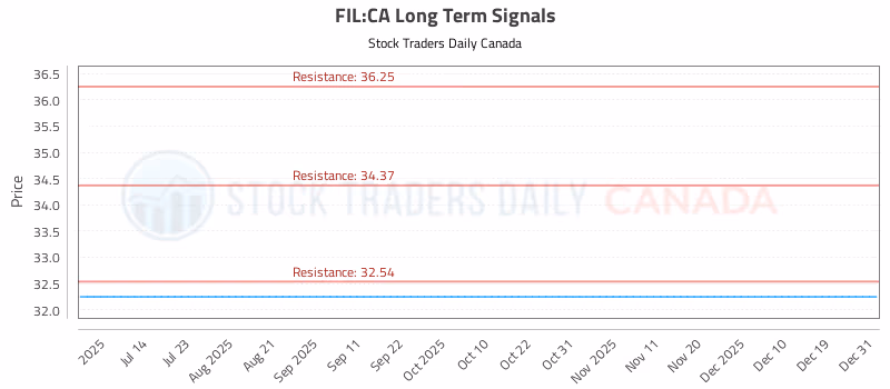 Stock Chart for FIL:CA