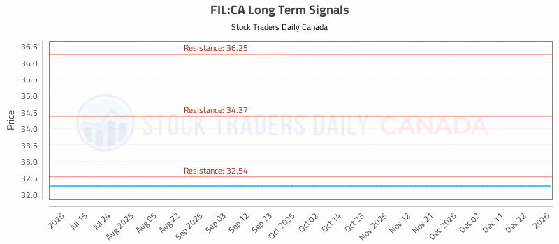 Stock Chart for FIL:CA