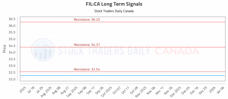 Stock Chart for FIL:CA
