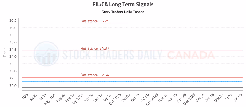 Stock Chart for FIL:CA