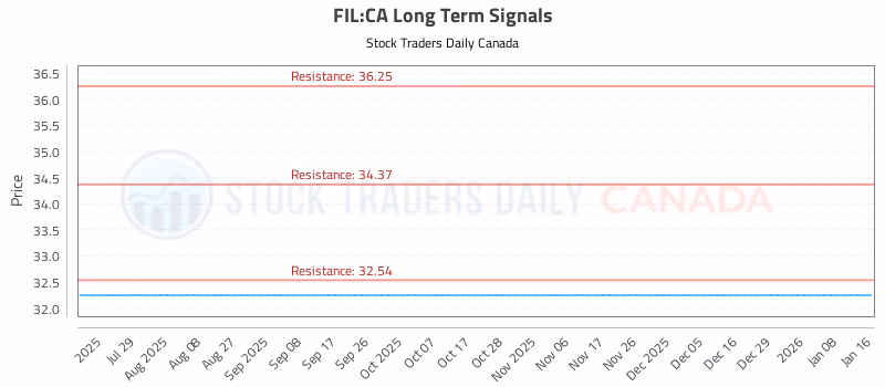 Stock Chart for FIL:CA