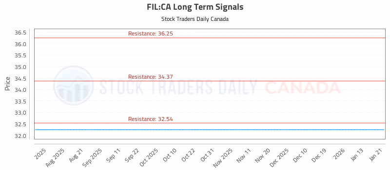 Stock Chart for FIL:CA