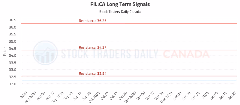 Stock Chart for FIL:CA