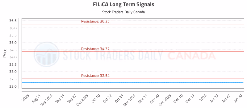 Stock Chart for FIL:CA