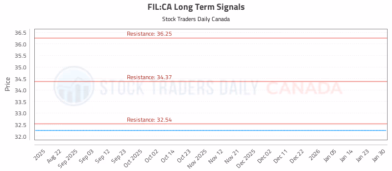 Stock Chart for FIL:CA