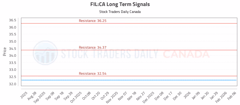 Stock Chart for FIL:CA