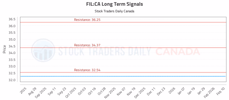 Stock Chart for FIL:CA