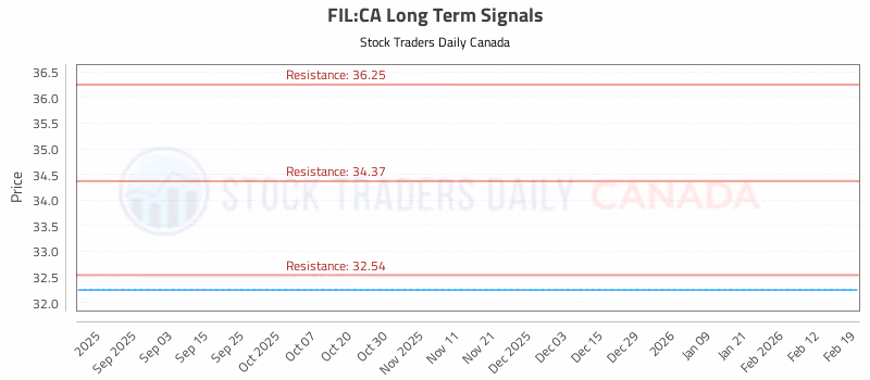 Stock Chart for FIL:CA
