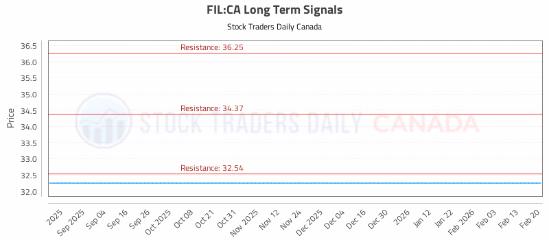 Stock Chart for FIL:CA