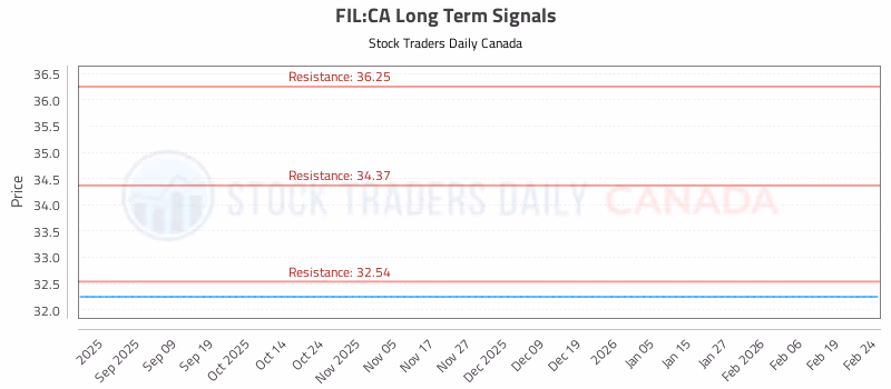 Stock Chart for FIL:CA