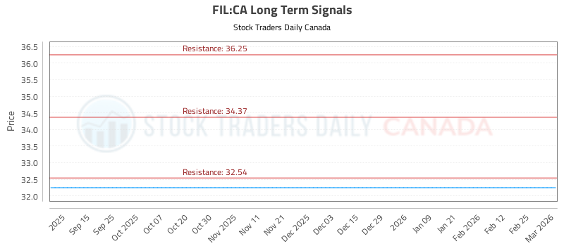 (FIL) Investment Performance Report