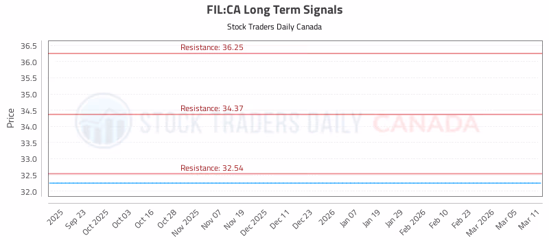 Stock Chart for FIL:CA