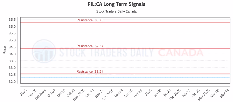 Stock Chart for FIL:CA