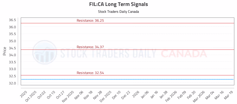 Stock Chart for FIL:CA