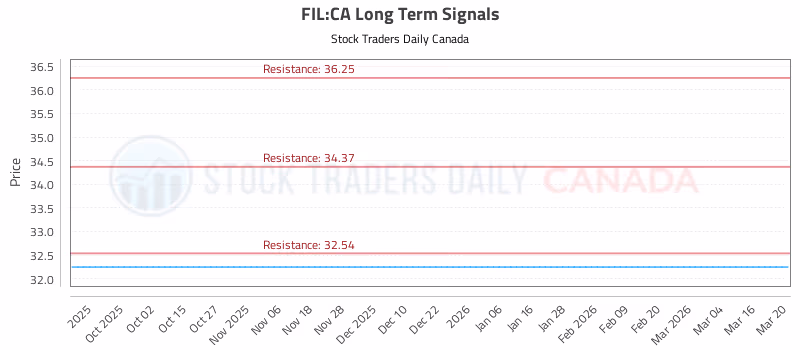 Stock Chart for FIL:CA
