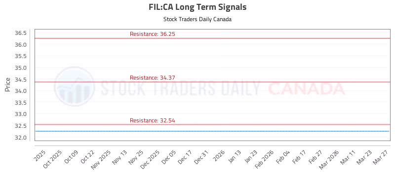 Stock Chart for FIL:CA