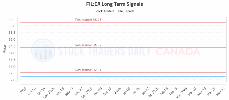 Stock Chart for FIL:CA