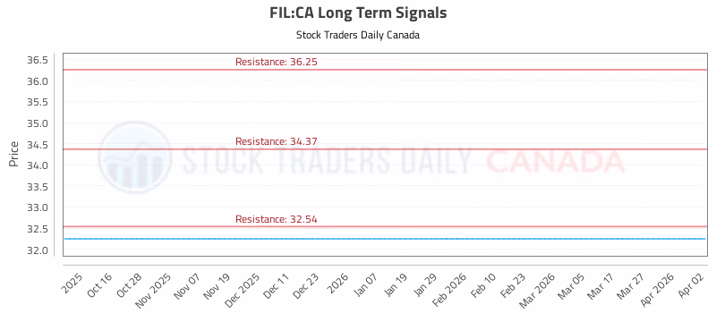 Stock Chart for FIL:CA