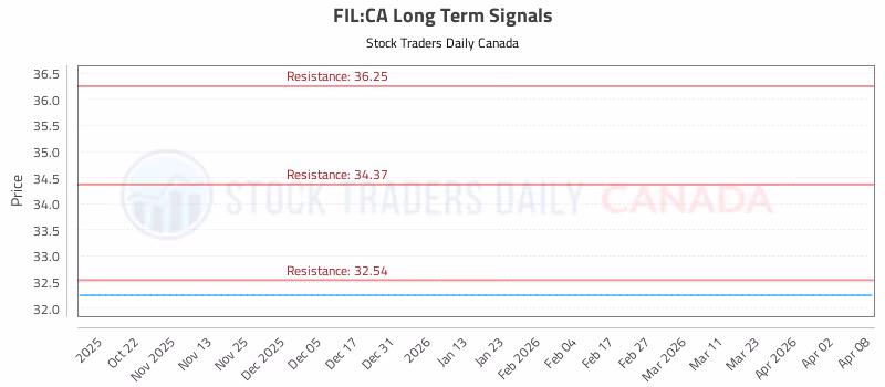 Stock Chart for FIL:CA