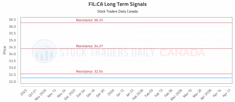 Stock Chart for FIL:CA