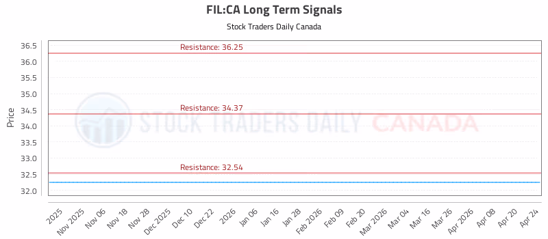 Stock Chart for FIL:CA