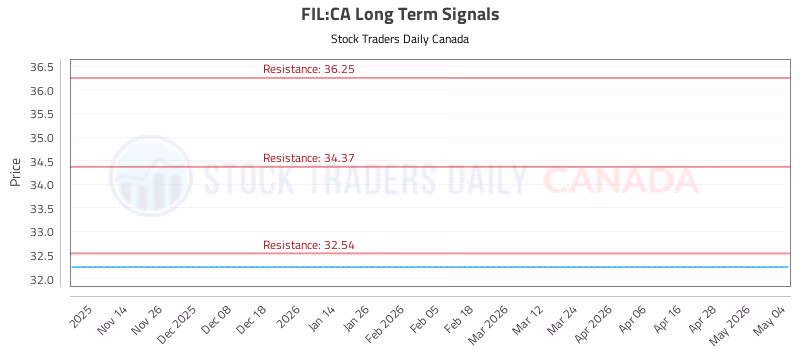 Stock Chart for FIL:CA