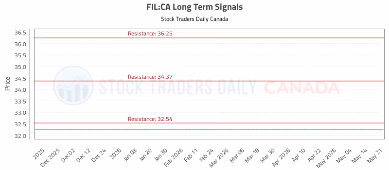 Stock Chart for FIL:CA