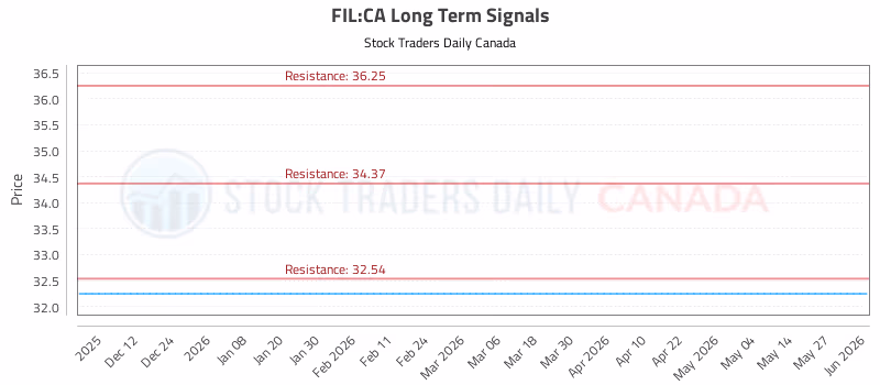 Stock Chart for FIL:CA